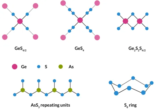 Figure 2.2: Schematic illustrations showing some of the key structural units making up ternary  (above) and binary (below) chalcogenide glasses