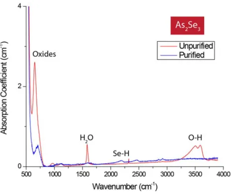 Figure 2.3: FTIR absorption spectra showing the effect of purification techniques on bulk As 2 Se 3