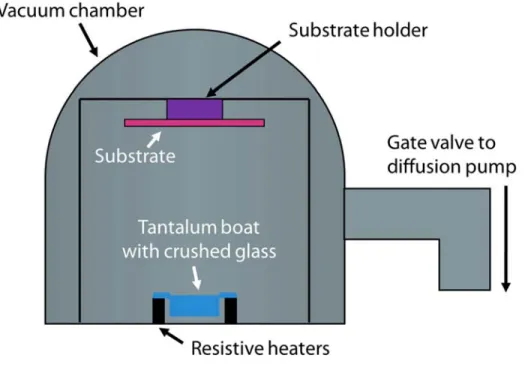 Figure 2.6: Schematic illustration of the thermal evaporator setup used for deposition of  chalcogenide glass and PbTe films