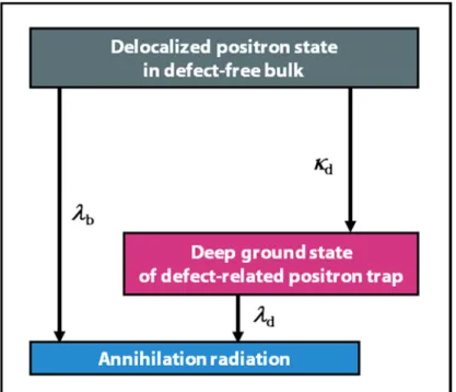 Figure 2.11: A two-state positron-trapping model used to analyze PALS data. 