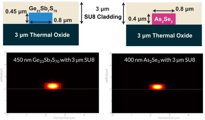 Figure 3.6: Schematic designs for near-IR devices and calculated fundamental TE modes for  (Left) Ge 23 Sb 7 S 70  and (Right) As 2 Se 3 .