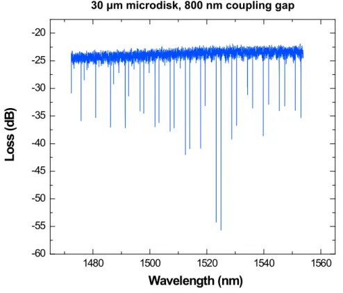 Figure 5.2: A sample transmission spectrum measured with the LUNA from a 30 μm radius  GeSbS resonator with a waveguide coupling gap of 800 nm