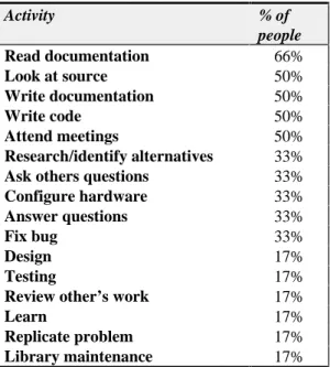 Table 1: Questionnaire results of work practices (6 responses).