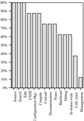 Figure 3. Percentage of users who engaged in a particular type of activity.