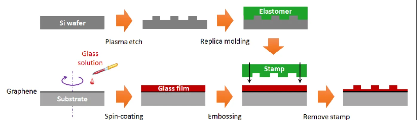 Fig.  S3.  Schematic  process  flow  showing  integration  of  solution-processed  and  nanoimprinted  As 2 Se 3  devices on graphene