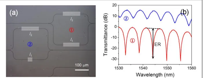 Fig.  S9.  (a)  Optical  micrograph  of  two  unbalanced  MZI  devices  used  for  TE  mode  loss  characterization: the gray boxes on the MZI arms label the waveguide sections within which a  graphene patch is embedded; (b) transmission spectra of the two