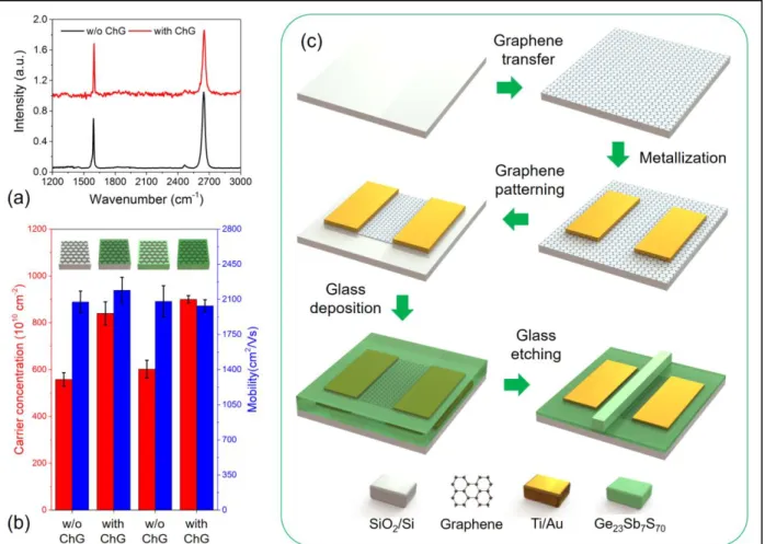 Fig. 1.  (a)  Raman  spectra  of  as-transferred  monolayer  CVD  graphene  (black)  and  graphene  covered with a Ge 23 Sb 7 S 70  glass layer (red)