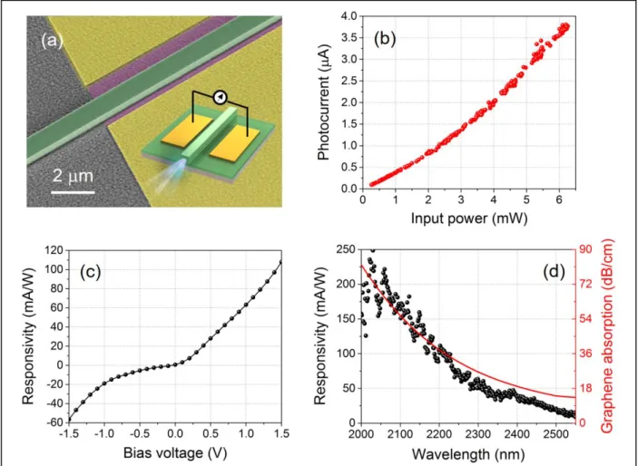 Fig. 4.  (a) SEM tilted-view micrograph of the mid-IR waveguide-integrated detector; inset shows  a schematic diagram of the device