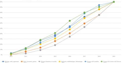 Figure 8. Part cumulée d’adoption d’ORCID par pôle disciplinaire. La part des profils correspondant à y = 100 %, pour un pôle disciplinaire donné, est présentée en figure 5.