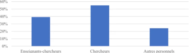 Figure 4. Pourcentage d’adoption d’ORCID par catégorie d’emploi.