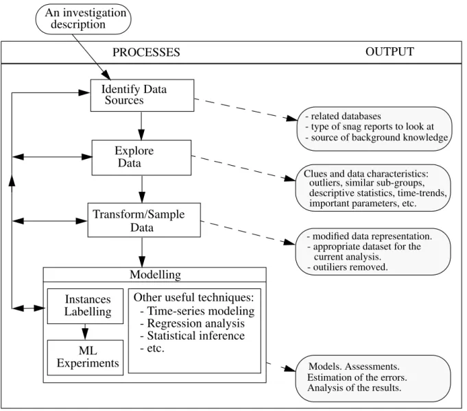 Figure 1: The main processes of the discovery approach.