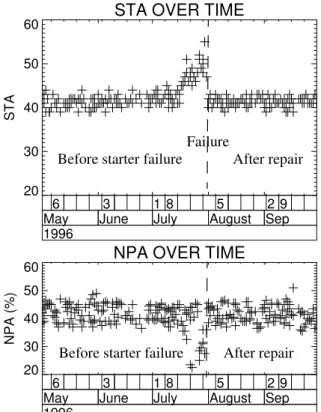 Figure 2. Typical NPA and STA patterns before the occurence of a starter failure.