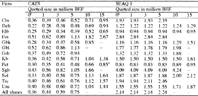 Table 1. Percentage quoted spread for cross-listed shares on CATS and SEAQ-I