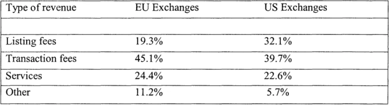 Table  2.  Exchanges  Revenue  (1998)