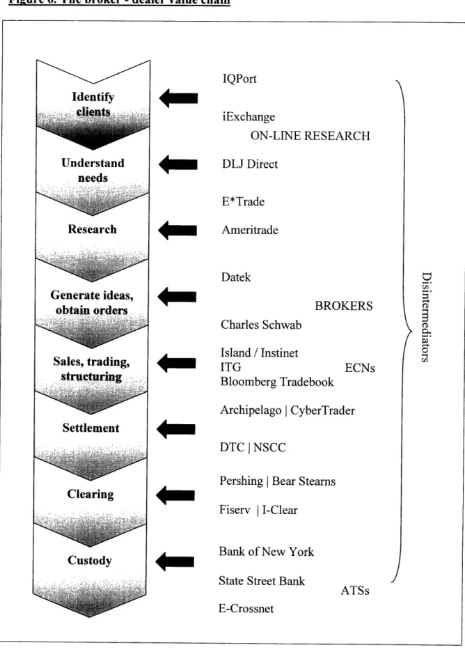 Figure 6. The broker - dealer value  chain IQPort Identify Understand needs Research ./ ..