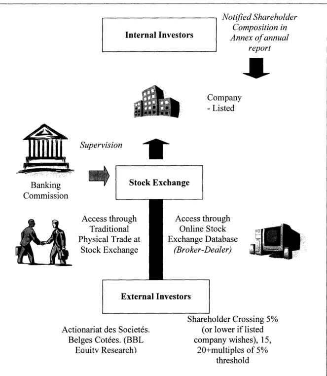 Figure 1. Structure of the Belgian Financial Markets Internal Investors Notified ShareholderComposition in Annex of annual report Company - Listed Supervision Banking Commission Stoc] Access through Traditional Physical  Trade  at Stock Exchange Extern k E