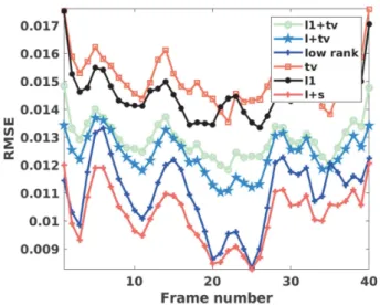 Fig. 2. RMSE comparison for the coronal lung MRI dataset using the proposed JPDAL with different priors: “ℓ 1 +tv” (sparsity plus TV), “l+tv”