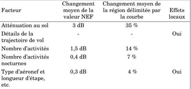Tableau 5.1.  Résumé des changements probables maximums aux courbes NEF. Les effets locaux sont habituellement des