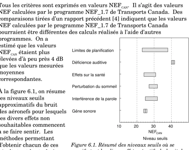 Figure 6.1. Résumé des niveaux seuils où se manifestent les divers effets négatifs du bruit des aéronefs (en valeurs NEF CAN ).