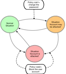 Figure 1. Situation class for account security level 