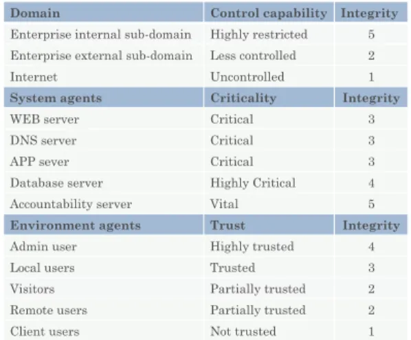 Figure  3.  Integrity  values  of  domains  and  agents  for  the  example case study 