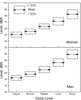 Figure 3.9.  Mean speech intelligibility versus speech level minus noise level for three types of speech material.