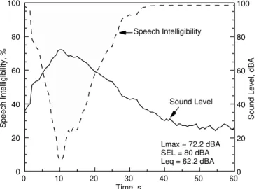 Figure 3.10.  Indoor sound level (solid curve and right hand axis) and calculated speech