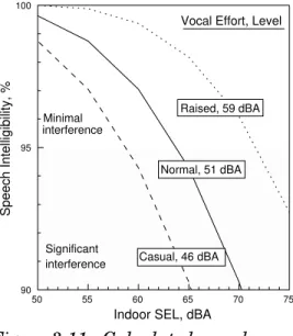Table 5.1, this would correspond to an outdoor SEL of no more than 90 dBA.