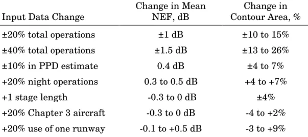 Table 3.1.  Summary of expected errors in NEF values and contour areas for various changes in the input data.