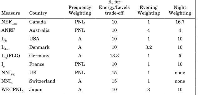 Table 3.2.  Summary of principal components of aircraft noise measures used in various countries.