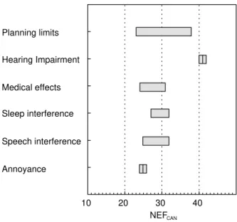 Figure 6.1 summarizes the approximate aircraft noise level thresholds at which the various undesirable effects commence