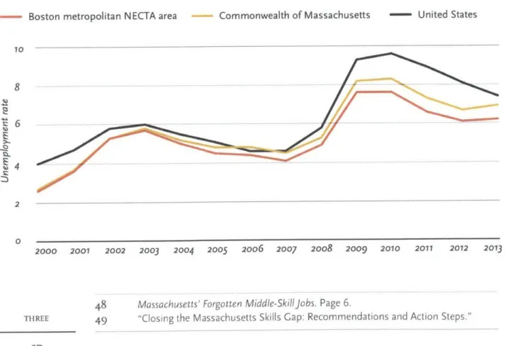 FIGURE  2:  UNEMPLOYMENT  RATE,  2000-2013