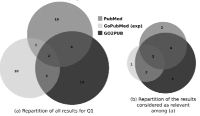 Figure 3. Comparison of the PubMed, GoPubMed and GO2PUB results for Q1. (a) displays the repartition and intersec- intersec-tions of these results