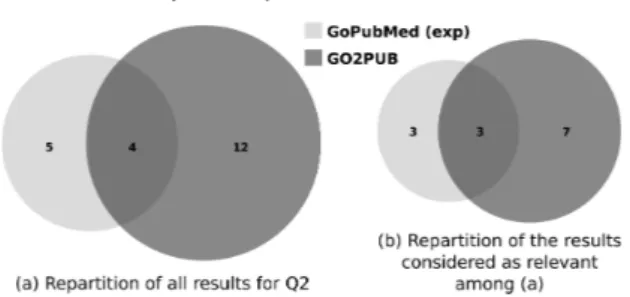 Table 1. Precision, relative recall and F-score values using PubMed, GoPubMed without (std) or with (exp) manual expansion and GO2PUB search tools for query Q1 about lipogenesis in chicken liver