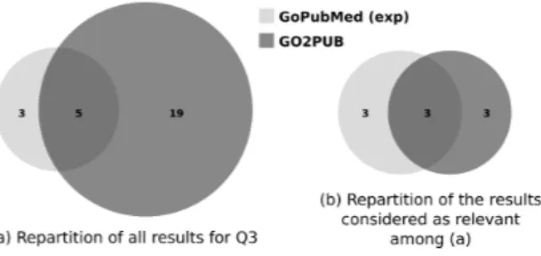 Figure 5. Comparison of the PubMed, GoPubMed and GO2PUB results for Q3. (a) repartition and intersections of results.