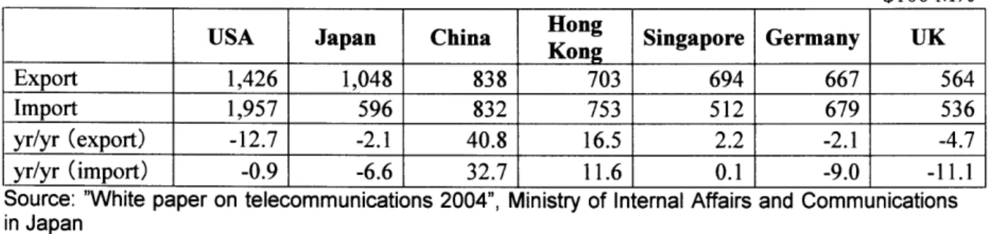 Table  1-1  IT-related  trade  values  in  major  countries