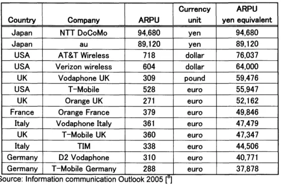 Table  1-2  shows  the  average  revenue  per  user  (ARPU)  of  each  country's major  cellular  companies