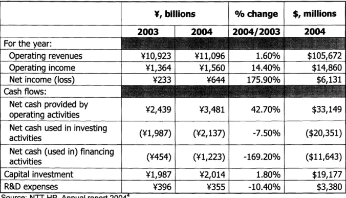 Table  2-1  NTT's  financial  data  as  of  March  31,  2004