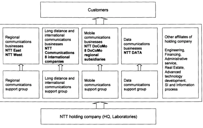 Fig. 2-1 Organization Chart of NTT Group