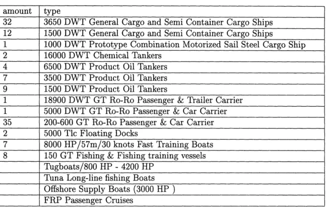 Table  4.2:  Ships  ordered  and  delivered  in  1990-1992