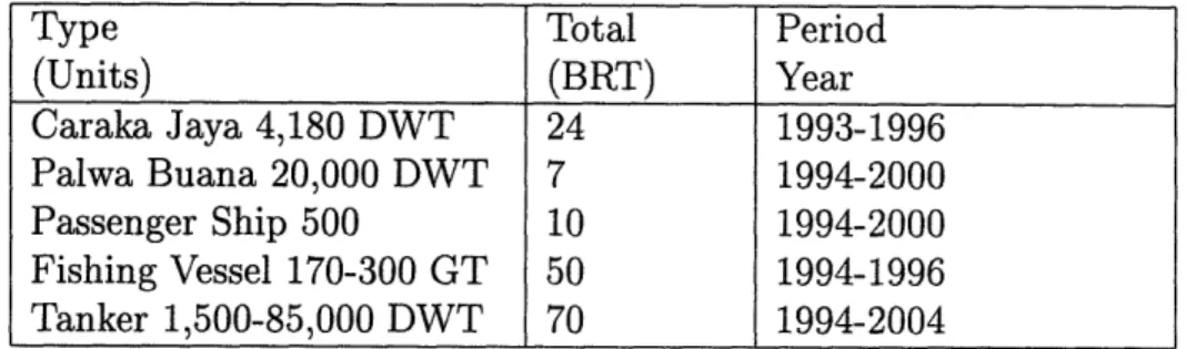 Table  4.5:  Projection  of domestic  demand  for various  types