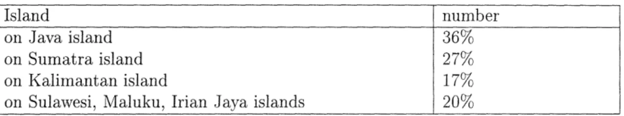 Table  4.7:  Yard  Location  and  Distribution