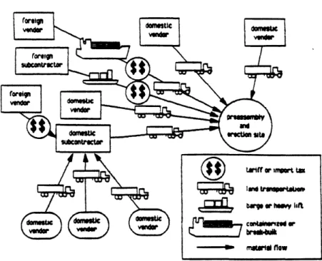 Figure  4-3:  Typical  flow of materials  to  a shipyard