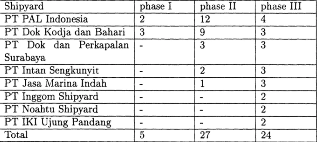 Table  5.2:  Vessel and  shipyard  distribution