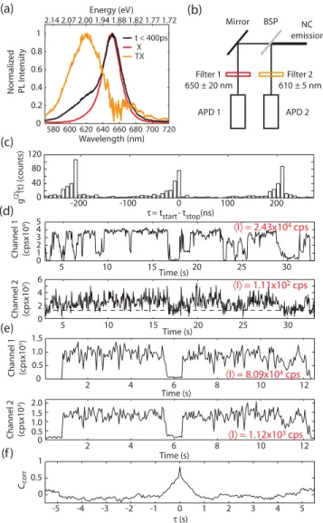 Figure 2 illustrates our MX blinking experiment. In CdSe NCs, MXs starting from the triexciton (TX) onwards, in addition to emitting at the band edge 1S-1S transition, also emit at a blueshifted band because of electron  occu-pation of the 1 P e level [15,