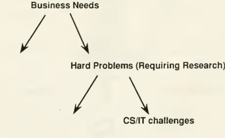 Figure 1. Process to Identify CS/IS Research Challenges