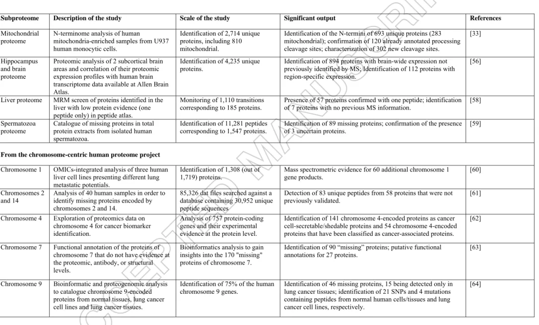 Table 1. Main features of proteogenomic annotation of the human proteome.  