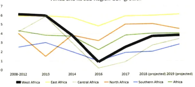 Figure 3:  Africa and  its sub  regions GDP  growth  (Source:  AfDB African Economic  Outlook 2018 West Africa)