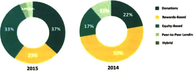 Figure 9  Crowdsourcing  type in  2015  and  2014  (Source: AfrikStart-crowdfunding  Africa)