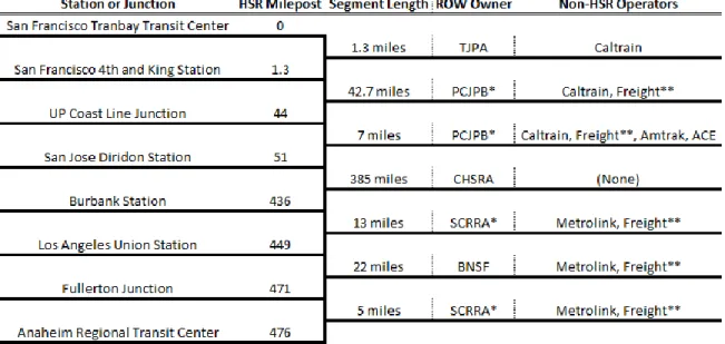FIGURE 3 HSR Corridor Owners and Operators; HSR will be a “tenant” nearly 20% of 2 
